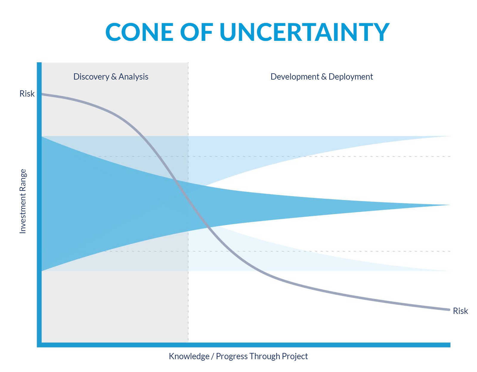 Cone of Uncertainty Graphic