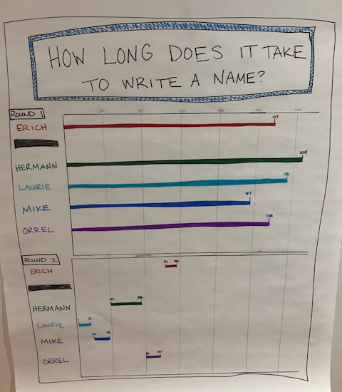 Littles Law Multitasking Activity Results