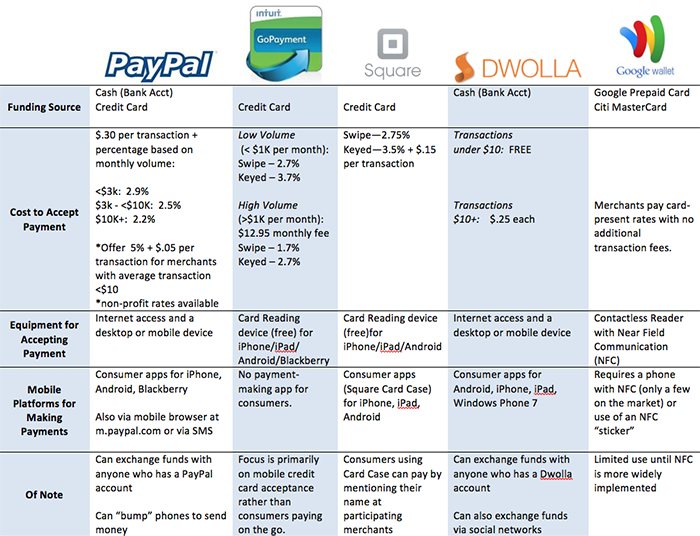 Mobile Payment Options