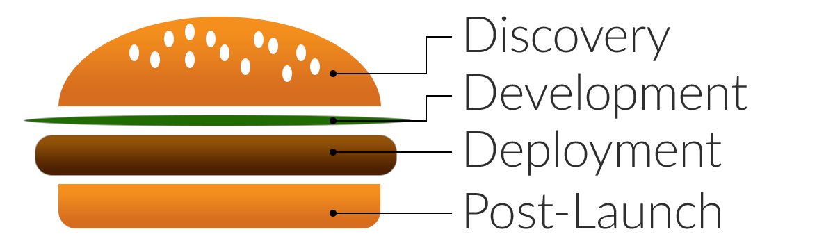 App And Custom Software Development Process App And Custom Software Development Process