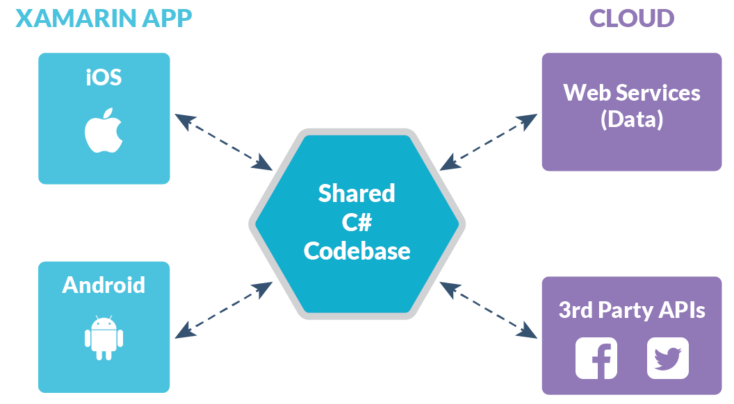 How To Use Xamarin To Create Mobile Apps How To Use Xamarin To Create Mobile Apps