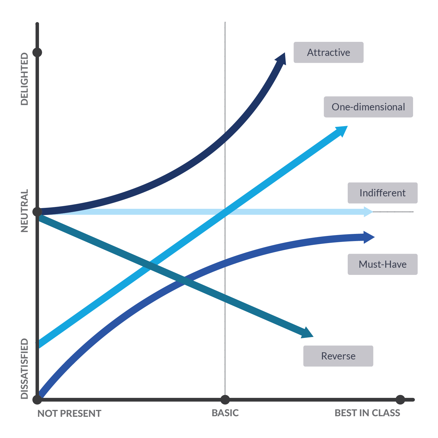 Kano Model Graph Kano Model Graph