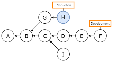 Problem Is Found On Production Branch