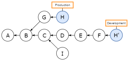 Results In Commit H