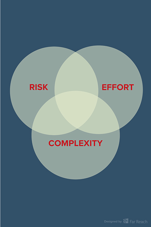 Risk Complexity Effort Poster