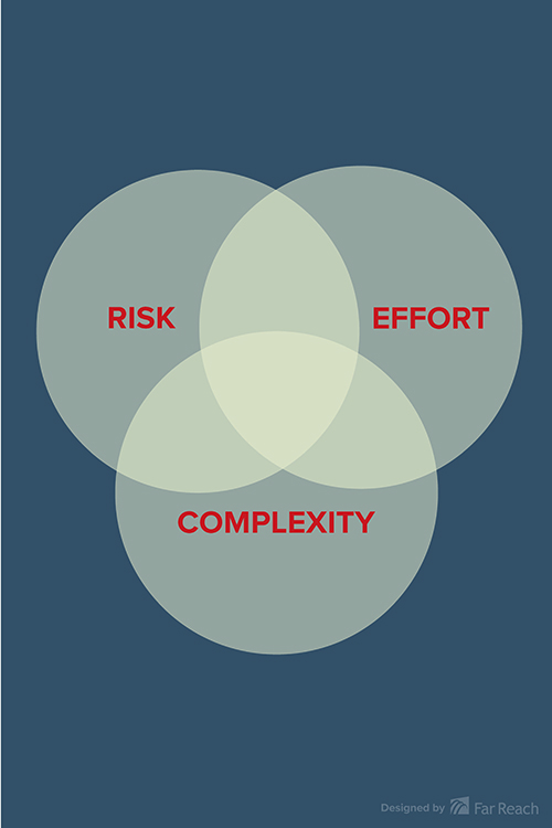 Risk Complexity Effort Risk Complexity Effort Poster