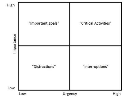 Urgent vs Important Matrix