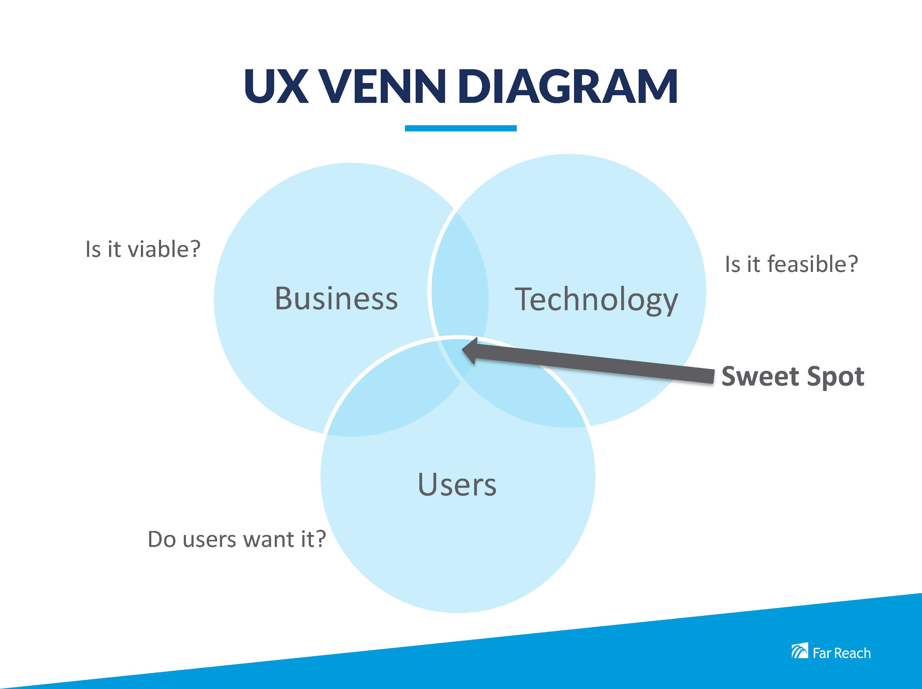UX Venn Diagram