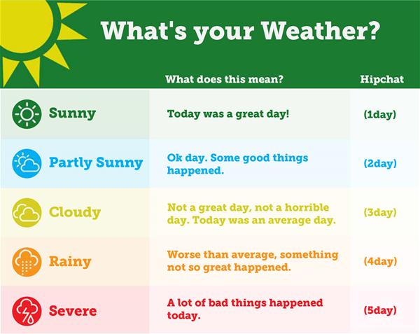 Weather - Tracking Happiness at Work Weather - Tracking Happiness at Work