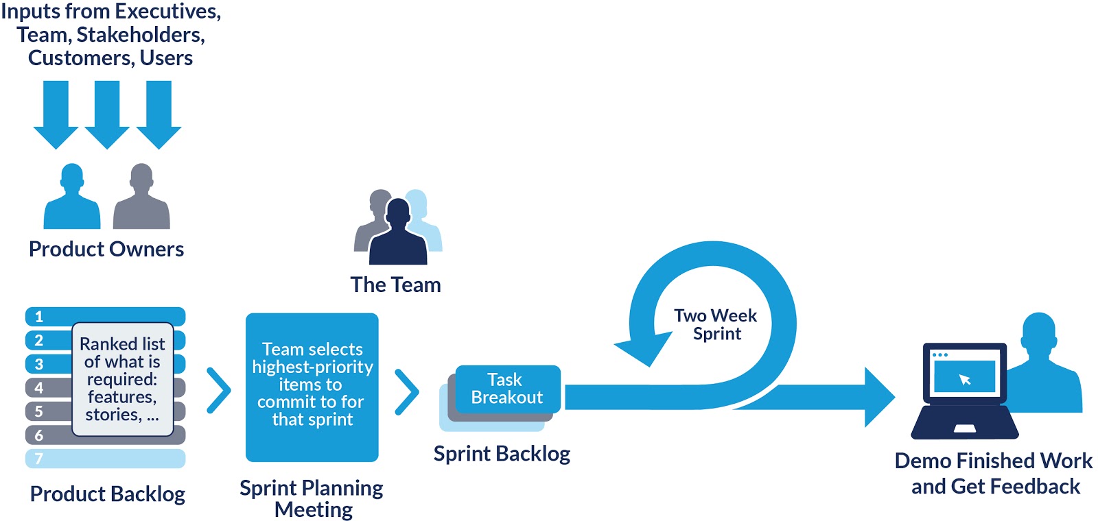 Agile Scrum Process software development