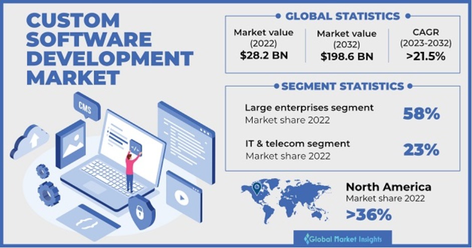 bespoke software development market