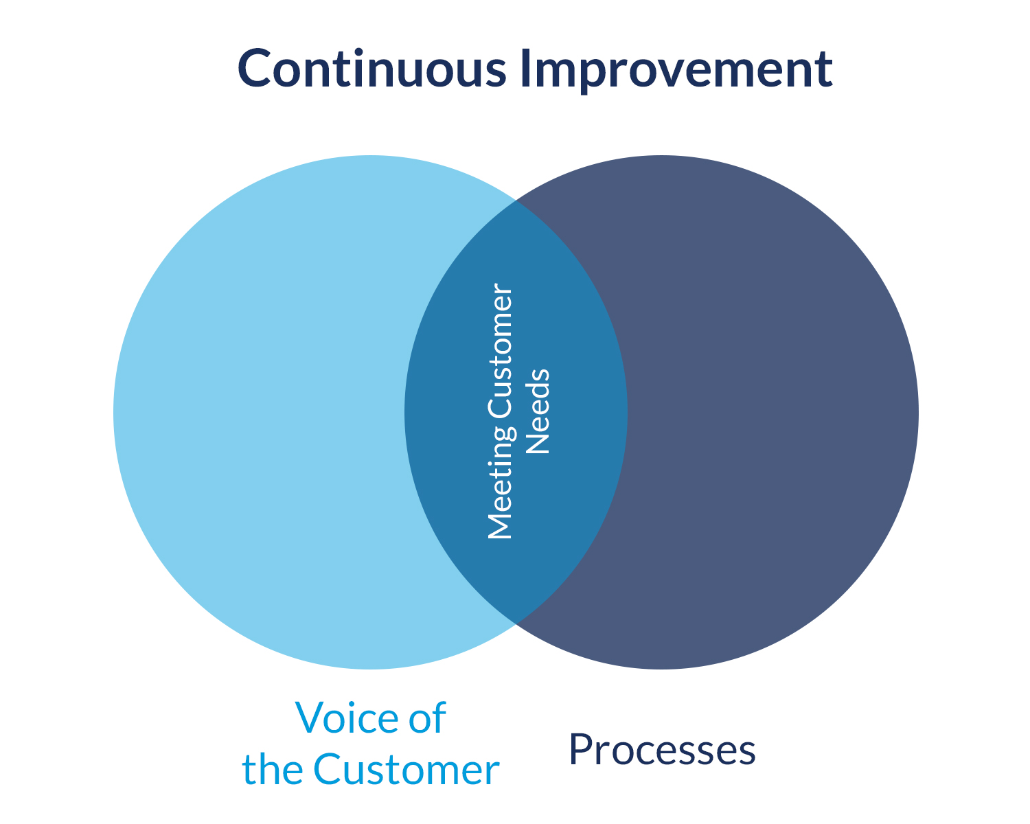 Continuous Improvement People and Processes