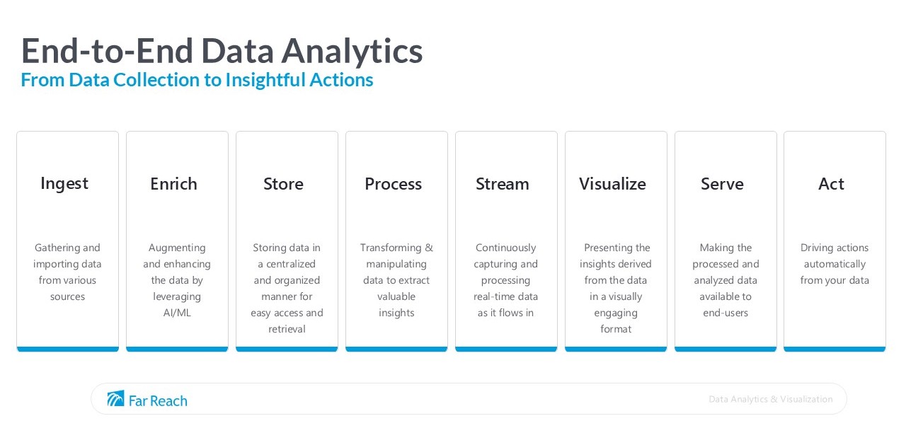 Far Reach Data Analytics Process