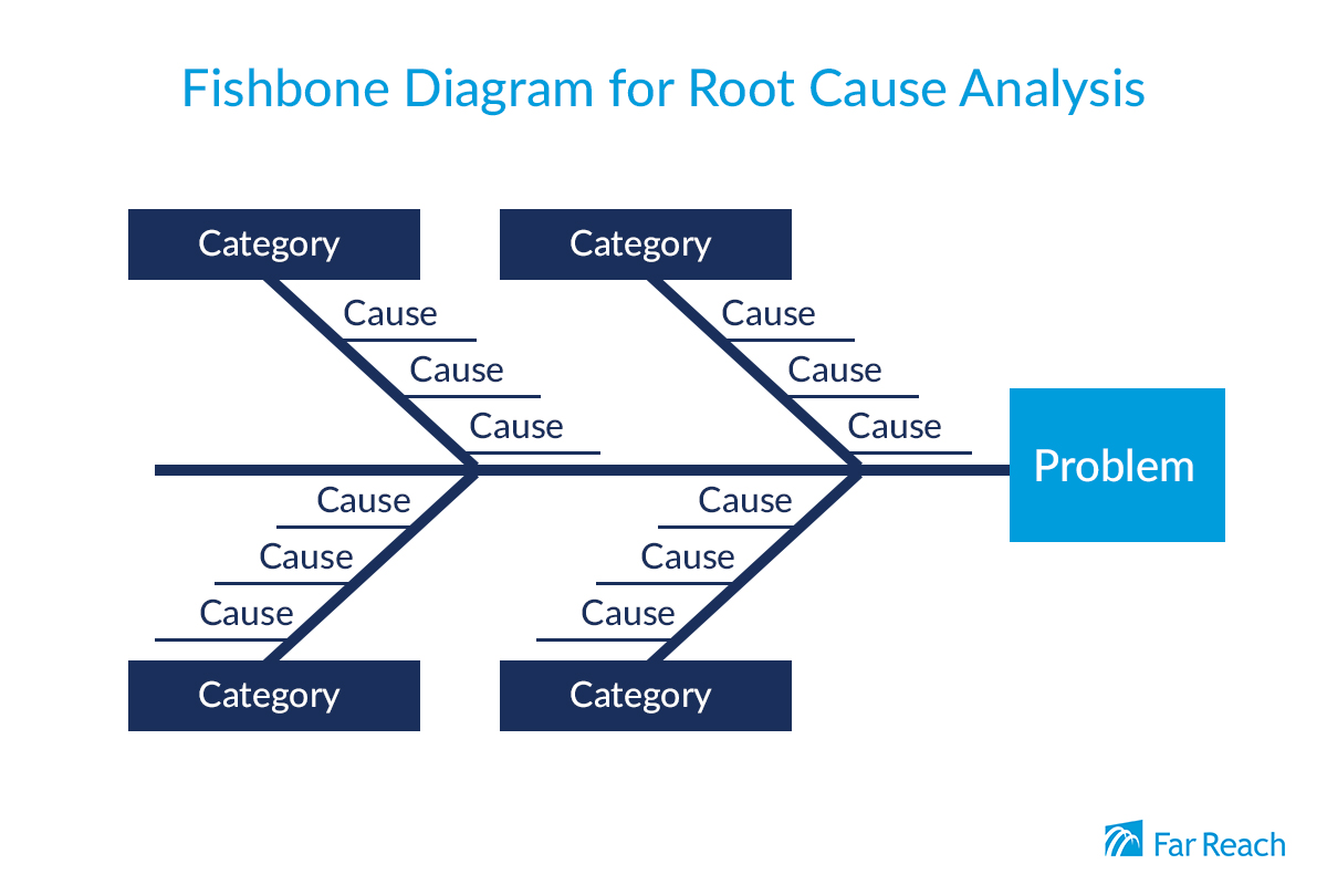 Fishbone Diagram Continuous Improvement