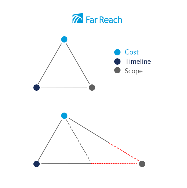 Software Development Triangle