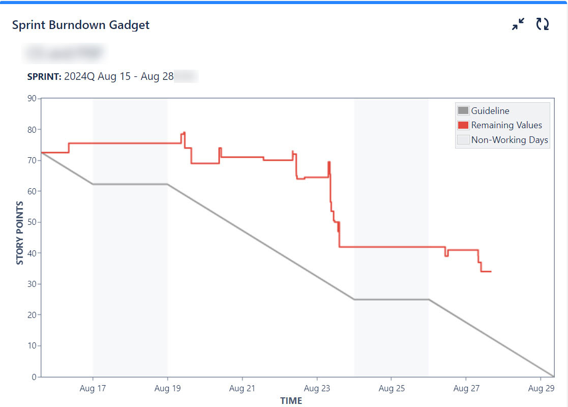 sprint burndown chart on dashboard