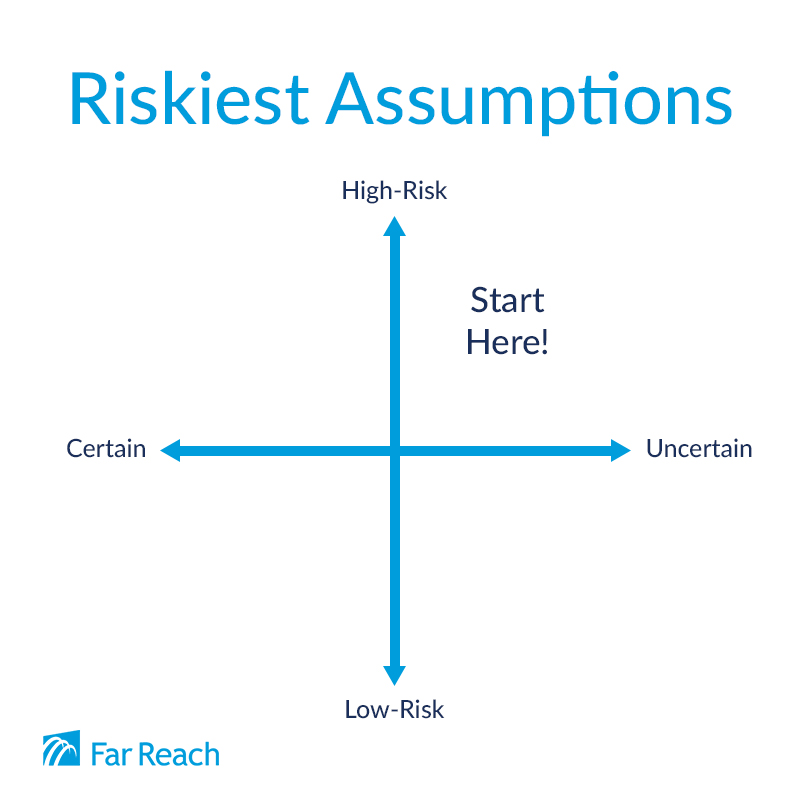 Start with Riskiest Assumptions