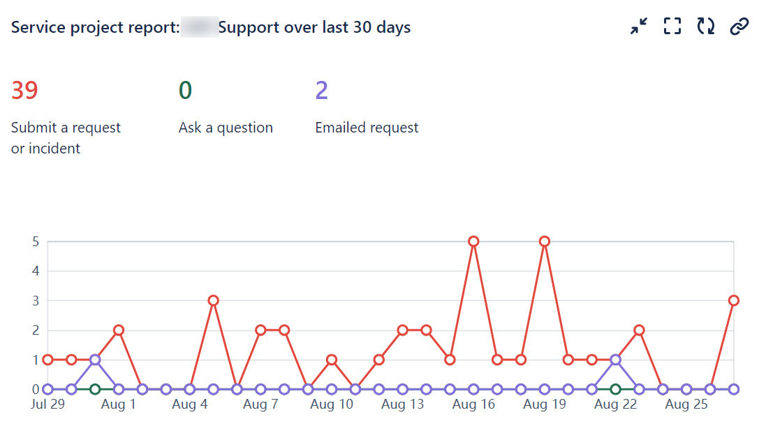 support ticket graph on dashboard