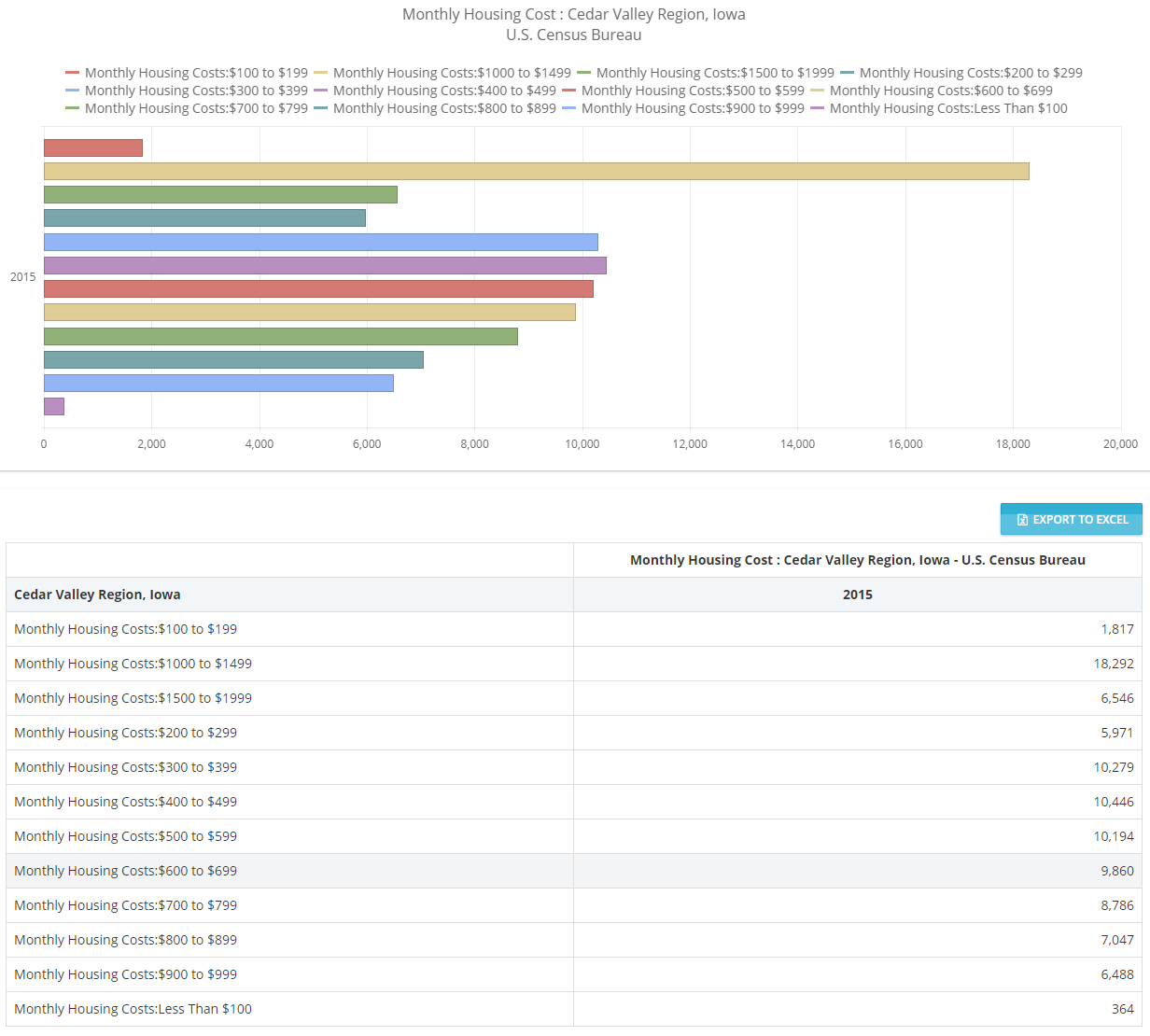 Cedar Valley Data Visualization