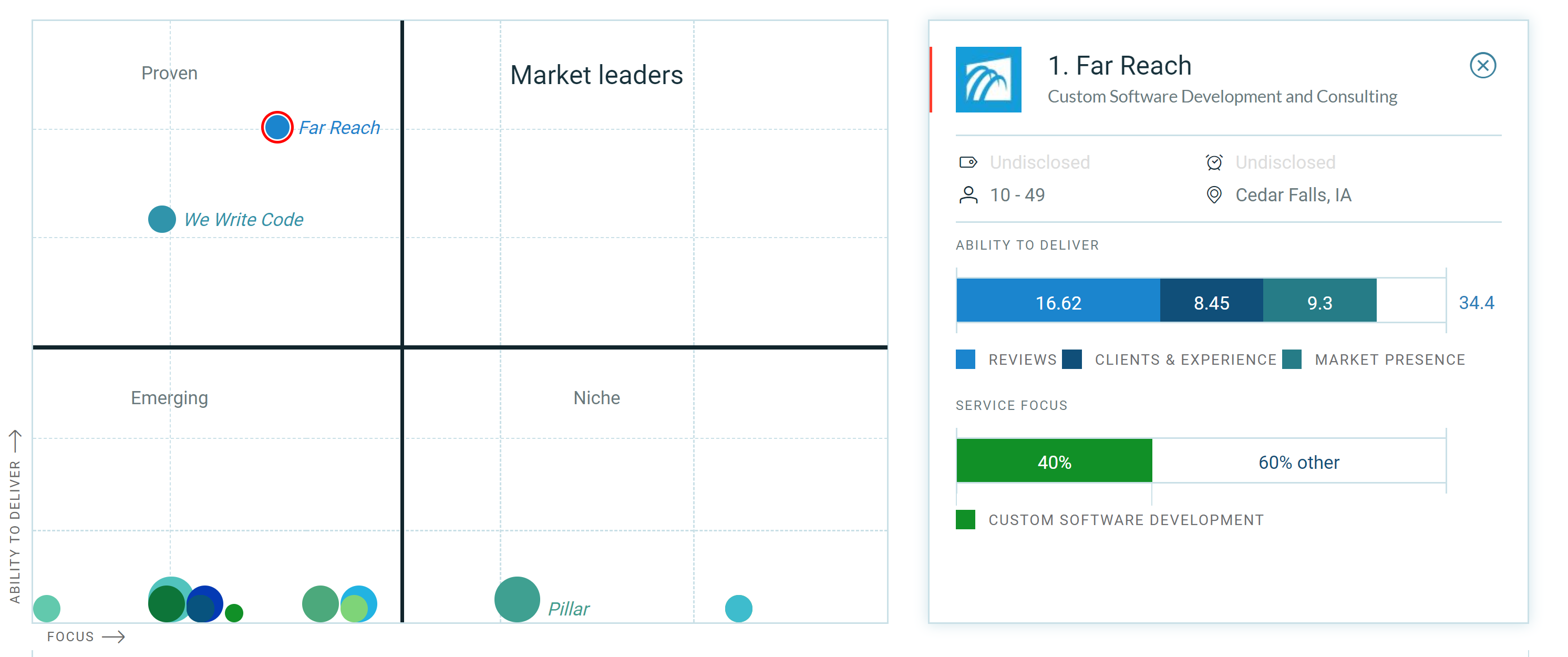 Clutch Leaders Software Development