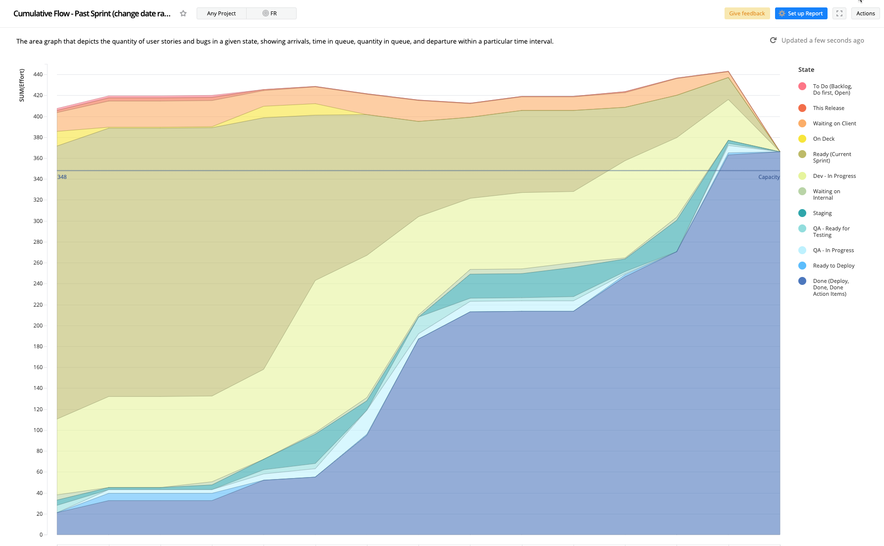 cumulative flow