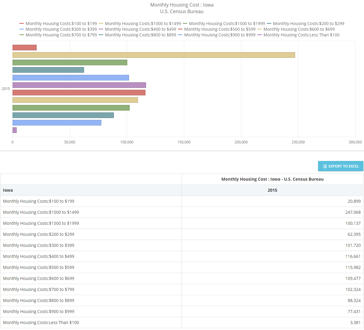 Iowa Bar Chart - Data Visualization Iowa Bar Chart - Data Visualization