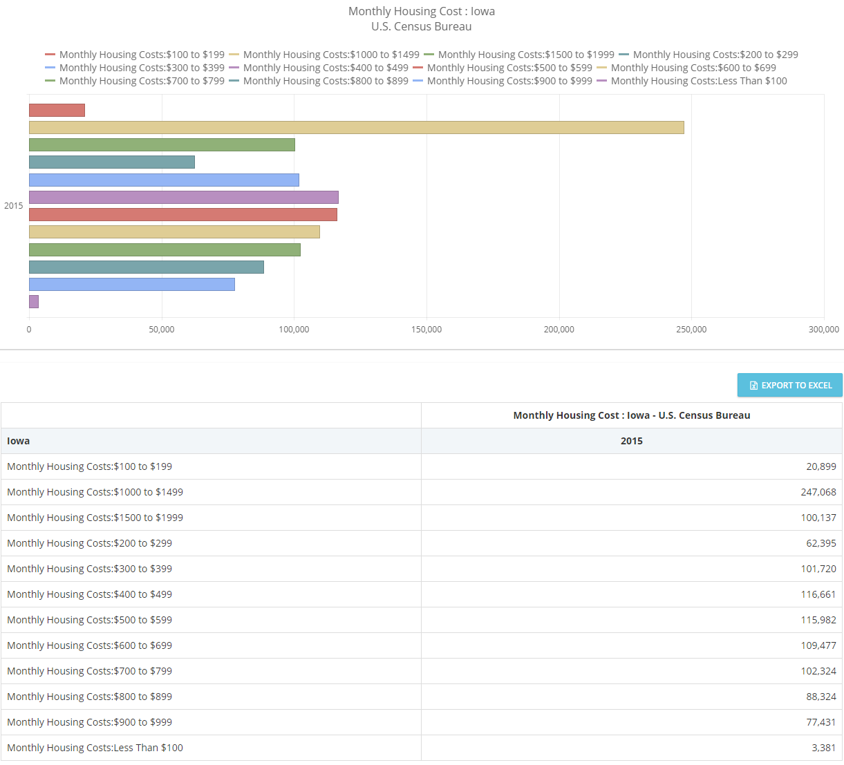 Iowa Bar Chart - Data Visualization